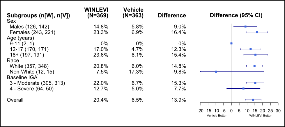 Drug Trial Snapshot Winlevi Fda